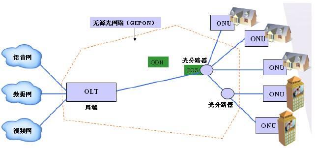 EPON Network