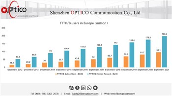 FTTH/B Subscribers' Situation in Europe
